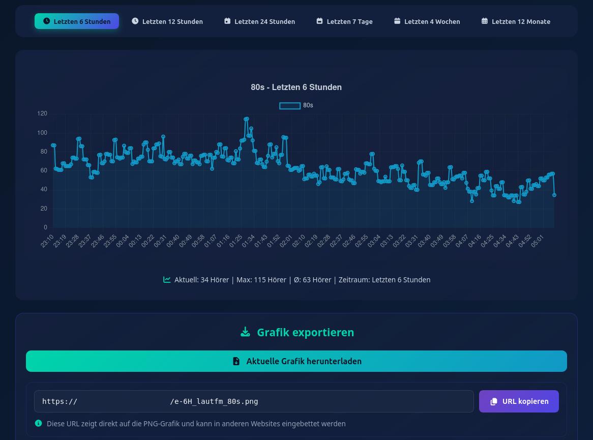 Dieses Projekt ermöglicht die automatisierte Protokollierung und Analyse von Hörerdaten der Icecast- und Laut.fm-Plattformen. Es transformiert komplexe Datenströme präzise in aussagekräftige Langzeitstatistiken und macht Trends Ihrer Hörerschaft visuell greifbar.